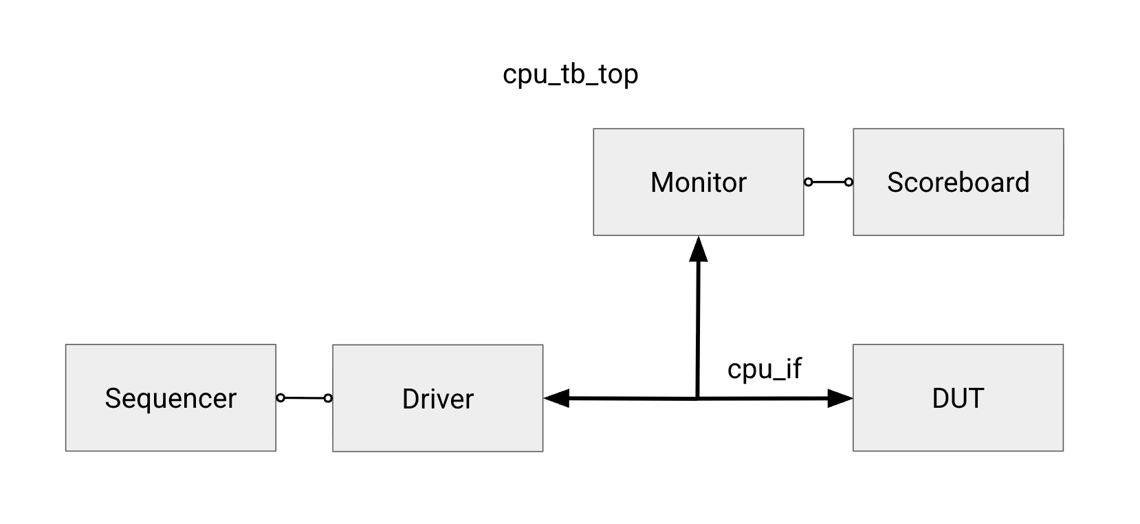 Testbench data flow Testbench data flow